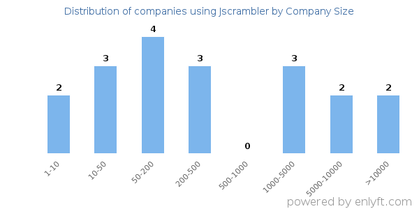 Companies using Jscrambler, by size (number of employees)