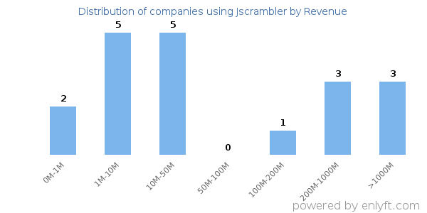 Jscrambler clients - distribution by company revenue