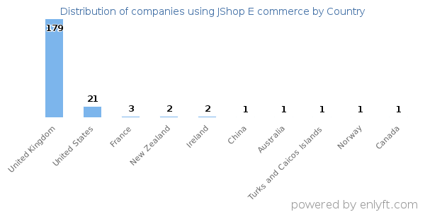 JShop E commerce customers by country