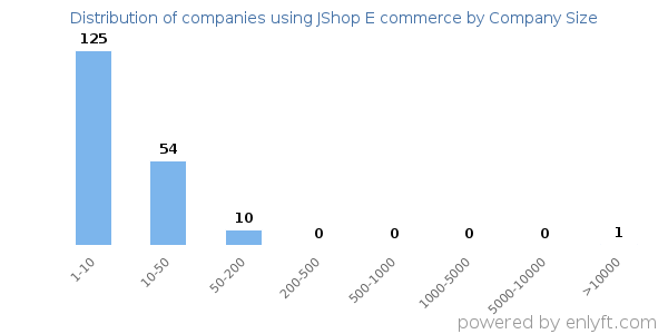 Companies using JShop E commerce, by size (number of employees)