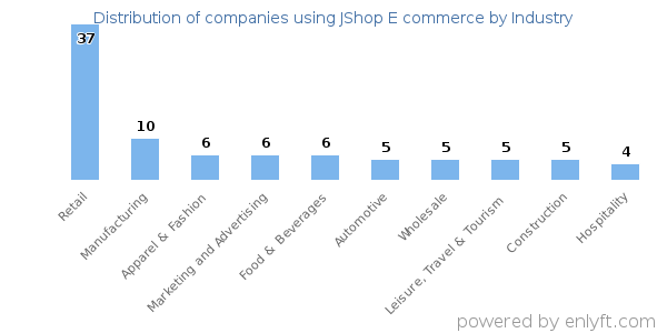 Companies using JShop E commerce - Distribution by industry