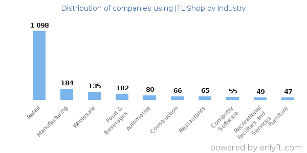 Companies using JTL Shop - Distribution by industry