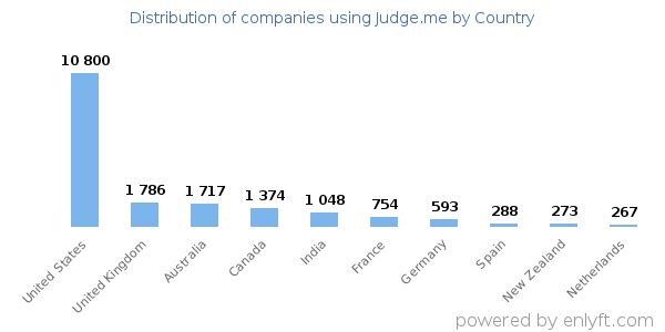 Judge.me customers by country