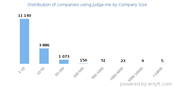Companies using Judge.me, by size (number of employees)
