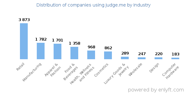Companies using Judge.me - Distribution by industry
