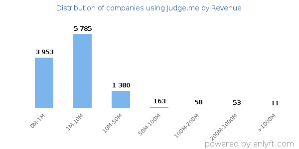 Judge.me clients - distribution by company revenue