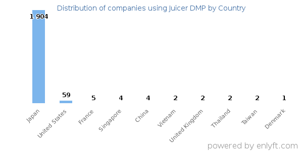 Juicer DMP customers by country
