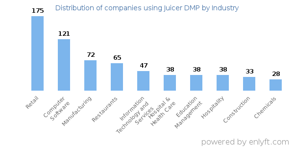 Companies using Juicer DMP - Distribution by industry