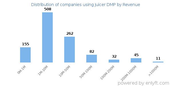 Juicer DMP clients - distribution by company revenue