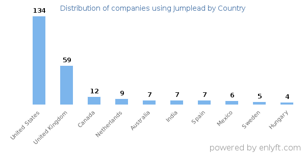 Jumplead customers by country