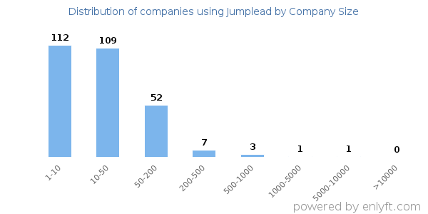 Companies using Jumplead, by size (number of employees)