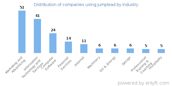 Companies using Jumplead - Distribution by industry