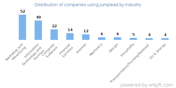 Companies using Jumplead - Distribution by industry