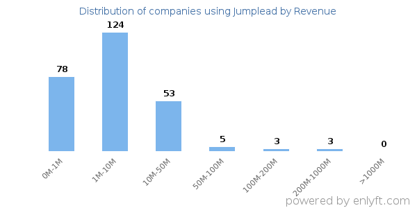 Jumplead clients - distribution by company revenue