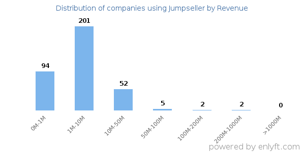 Jumpseller clients - distribution by company revenue