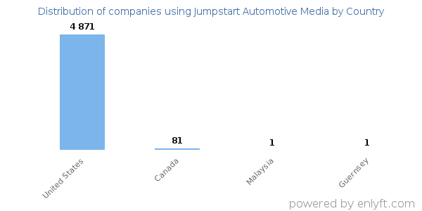 Jumpstart Automotive Media customers by country