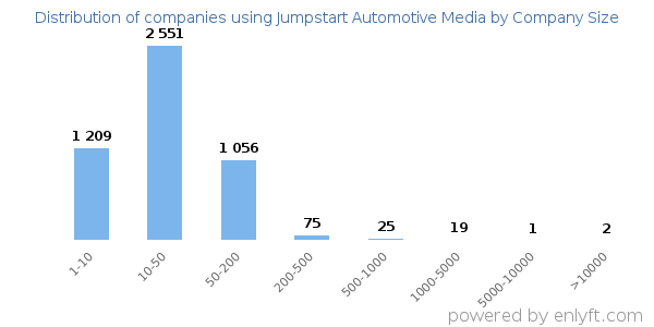 Companies using Jumpstart Automotive Media, by size (number of employees)