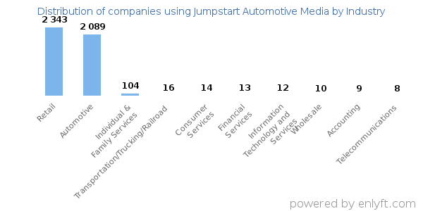 Companies using Jumpstart Automotive Media - Distribution by industry
