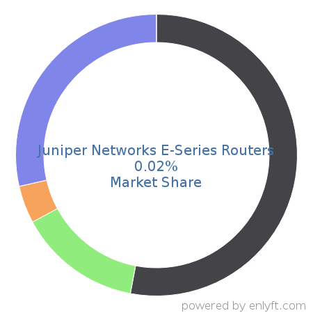 Juniper Networks E-Series Routers market share in Network Routers is about 0.02%