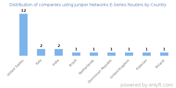 Juniper Networks E-Series Routers customers by country