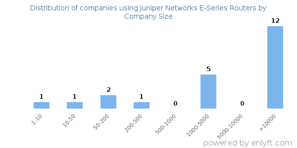 Companies using Juniper Networks E-Series Routers, by size (number of employees)
