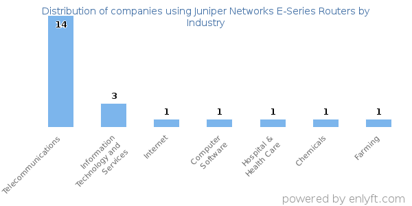 Companies using Juniper Networks E-Series Routers - Distribution by industry