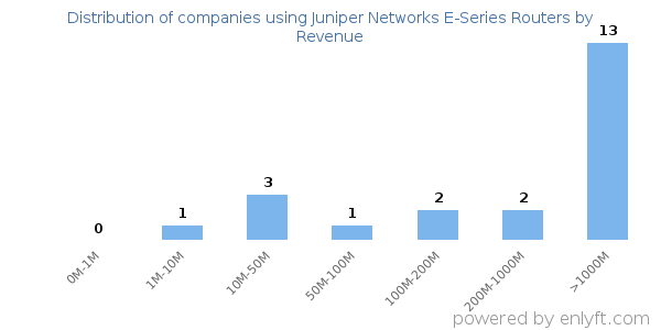 Juniper Networks E-Series Routers clients - distribution by company revenue