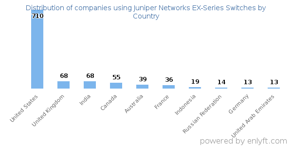 Juniper Networks EX-Series Switches customers by country