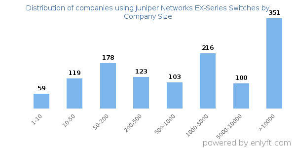 Companies using Juniper Networks EX-Series Switches, by size (number of employees)