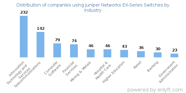 Companies using Juniper Networks EX-Series Switches - Distribution by industry