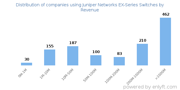 Juniper Networks EX-Series Switches clients - distribution by company revenue