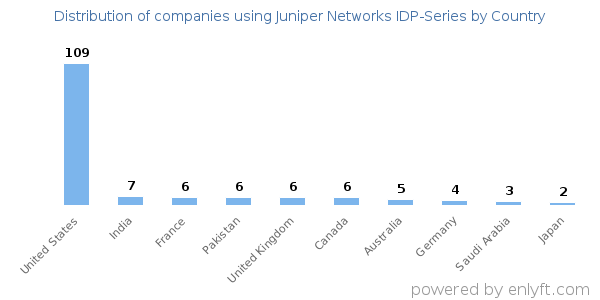 Juniper Networks IDP-Series customers by country