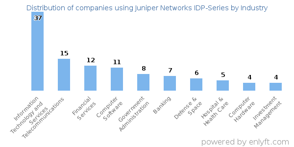 Companies using Juniper Networks IDP-Series - Distribution by industry