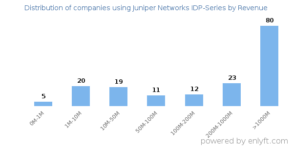 Juniper Networks IDP-Series clients - distribution by company revenue