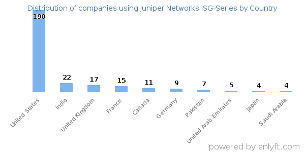 Juniper Networks ISG-Series customers by country