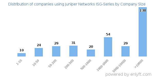 Companies using Juniper Networks ISG-Series, by size (number of employees)