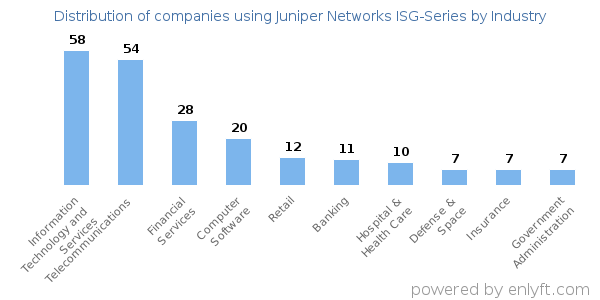 Companies using Juniper Networks ISG-Series - Distribution by industry