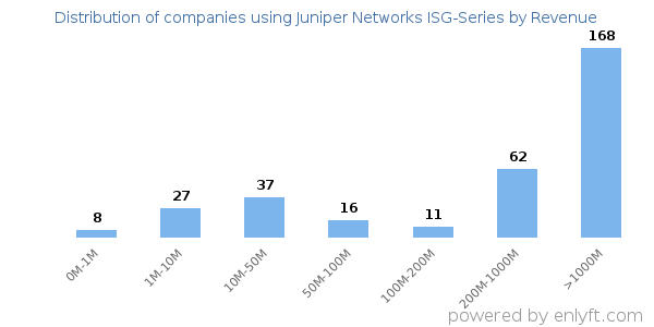 Juniper Networks ISG-Series clients - distribution by company revenue