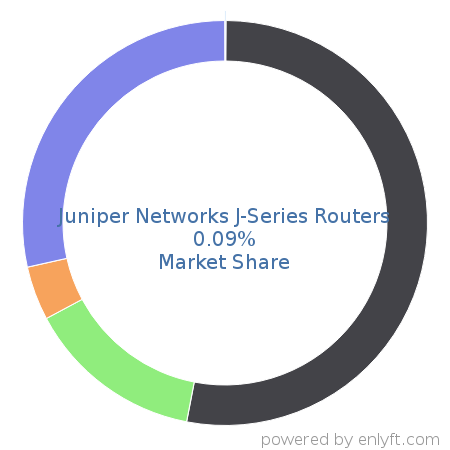 Juniper Networks J-Series Routers market share in Network Routers is about 0.09%