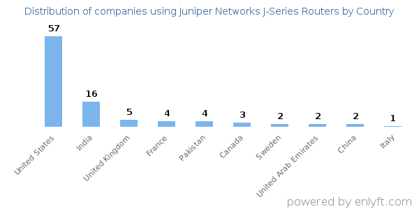 Juniper Networks J-Series Routers customers by country