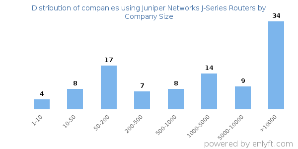 Companies using Juniper Networks J-Series Routers, by size (number of employees)