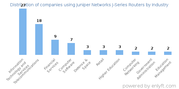 Companies using Juniper Networks J-Series Routers - Distribution by industry