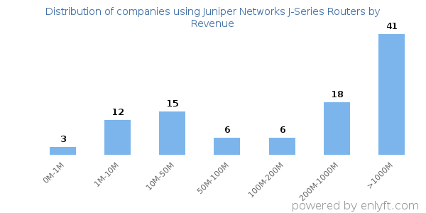 Juniper Networks J-Series Routers clients - distribution by company revenue