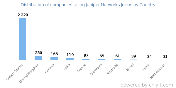 Juniper Networks Junos customers by country