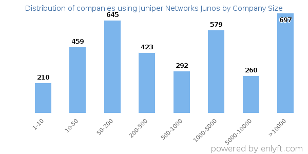 Companies using Juniper Networks Junos, by size (number of employees)