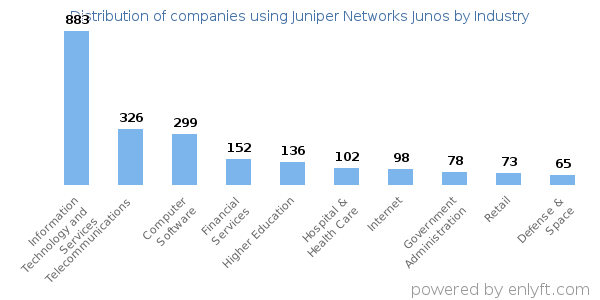 Companies using Juniper Networks Junos - Distribution by industry