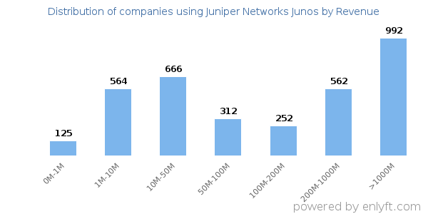 Juniper Networks Junos clients - distribution by company revenue