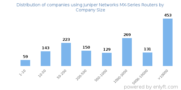 Companies using Juniper Networks MX-Series Routers, by size (number of employees)