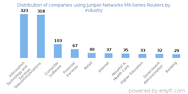 Companies using Juniper Networks MX-Series Routers - Distribution by industry
