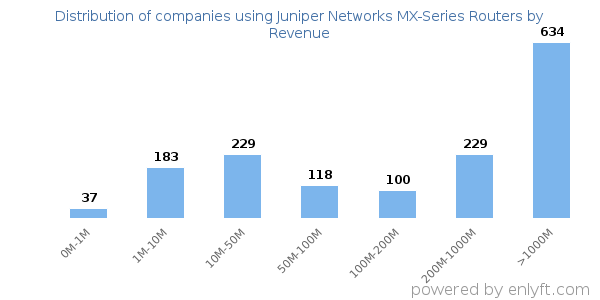 Juniper Networks MX-Series Routers clients - distribution by company revenue